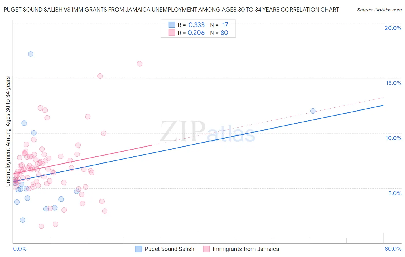 Puget Sound Salish vs Immigrants from Jamaica Unemployment Among Ages 30 to 34 years