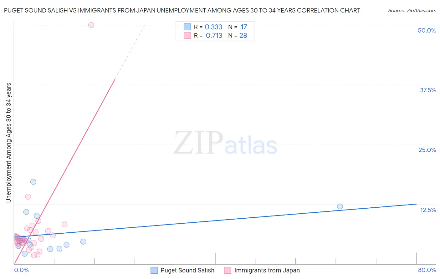 Puget Sound Salish vs Immigrants from Japan Unemployment Among Ages 30 to 34 years