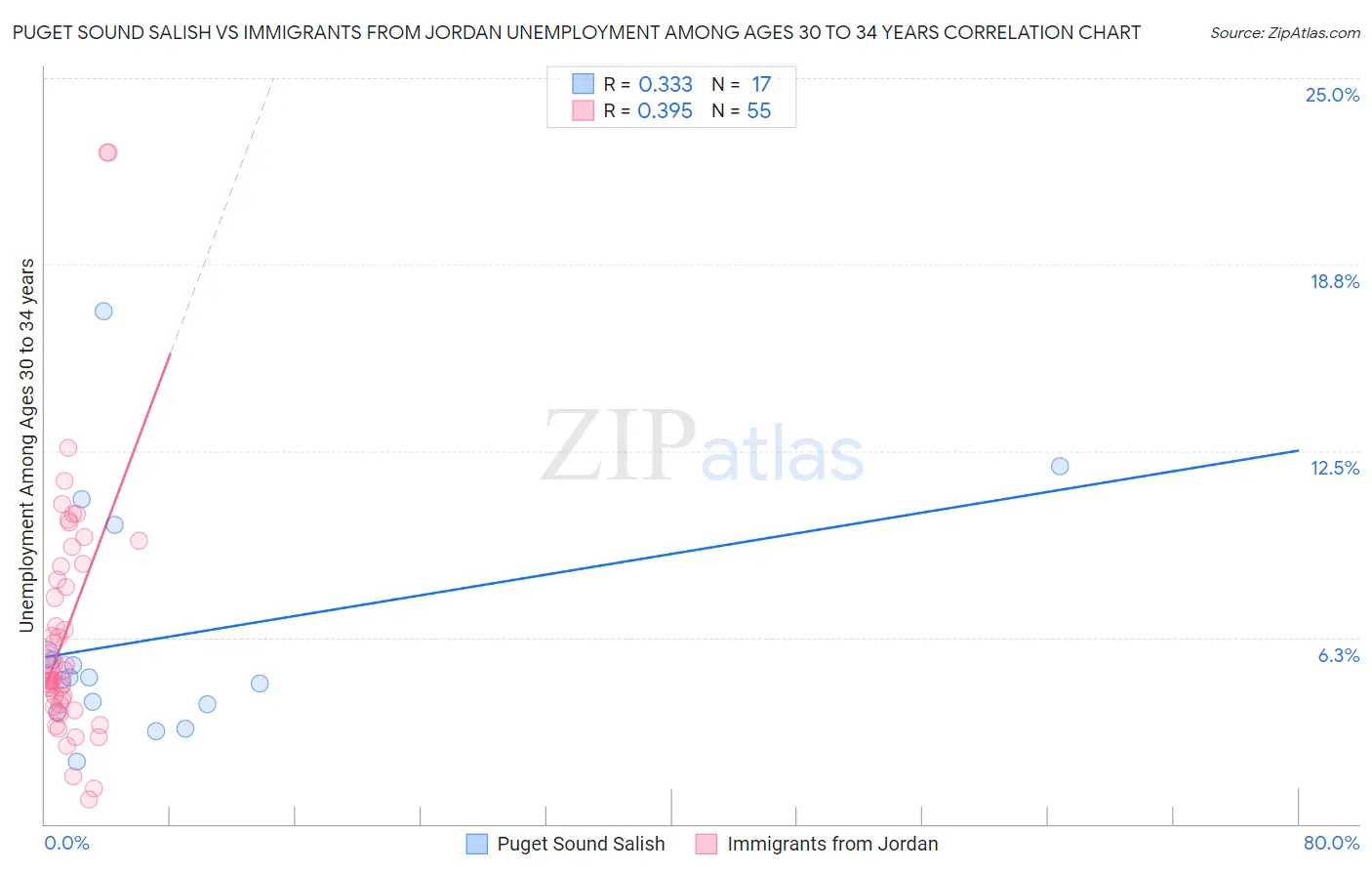 Puget Sound Salish vs Immigrants from Jordan Unemployment Among Ages 30 to 34 years