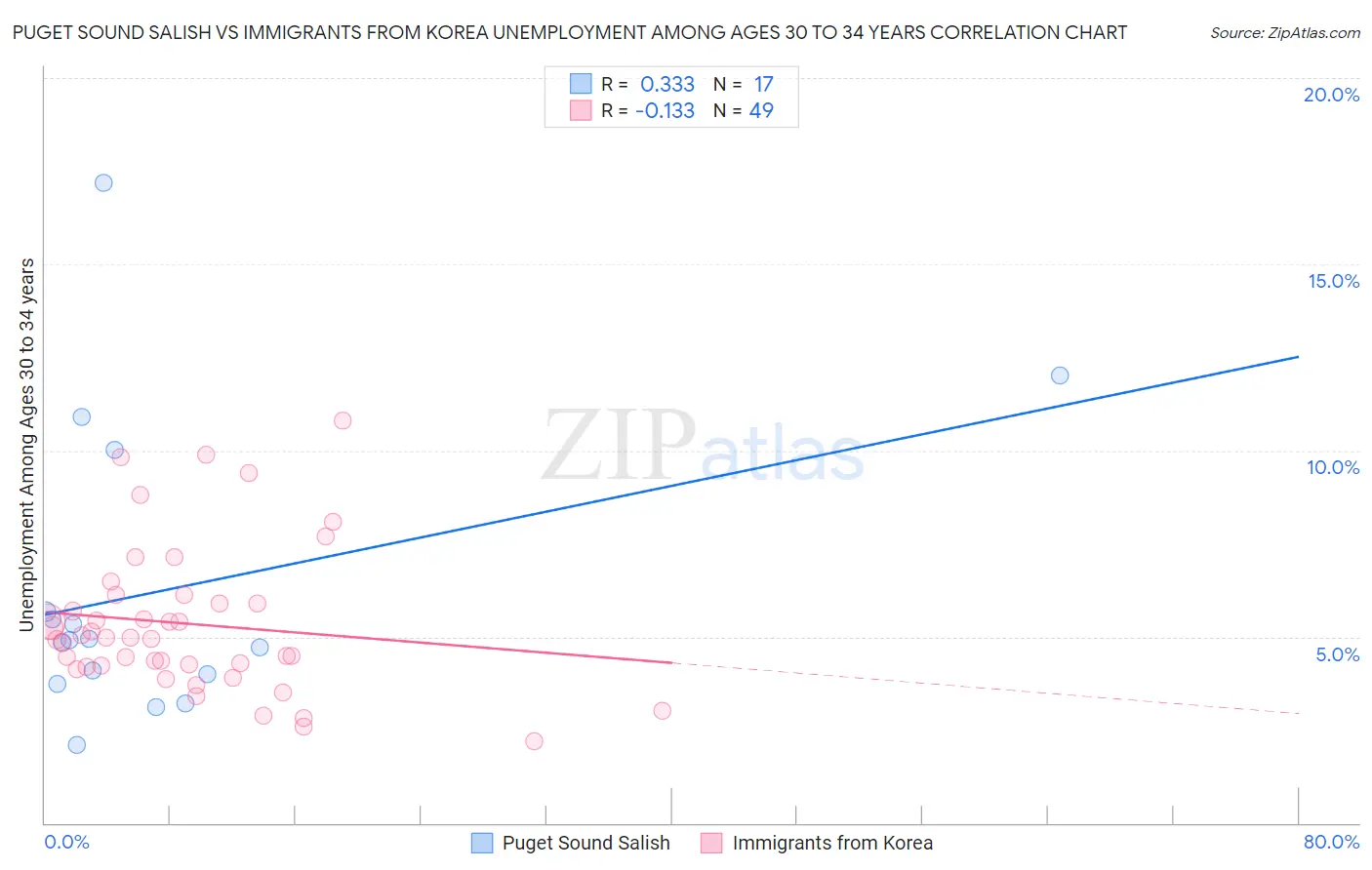 Puget Sound Salish vs Immigrants from Korea Unemployment Among Ages 30 to 34 years