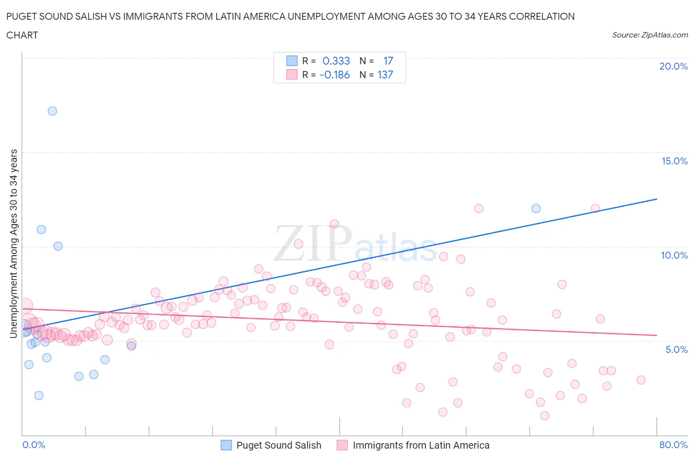 Puget Sound Salish vs Immigrants from Latin America Unemployment Among Ages 30 to 34 years