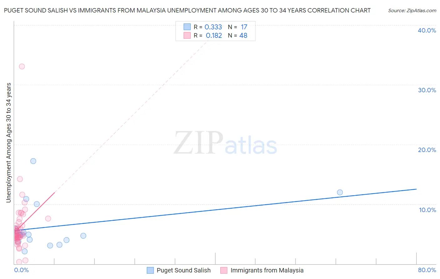 Puget Sound Salish vs Immigrants from Malaysia Unemployment Among Ages 30 to 34 years