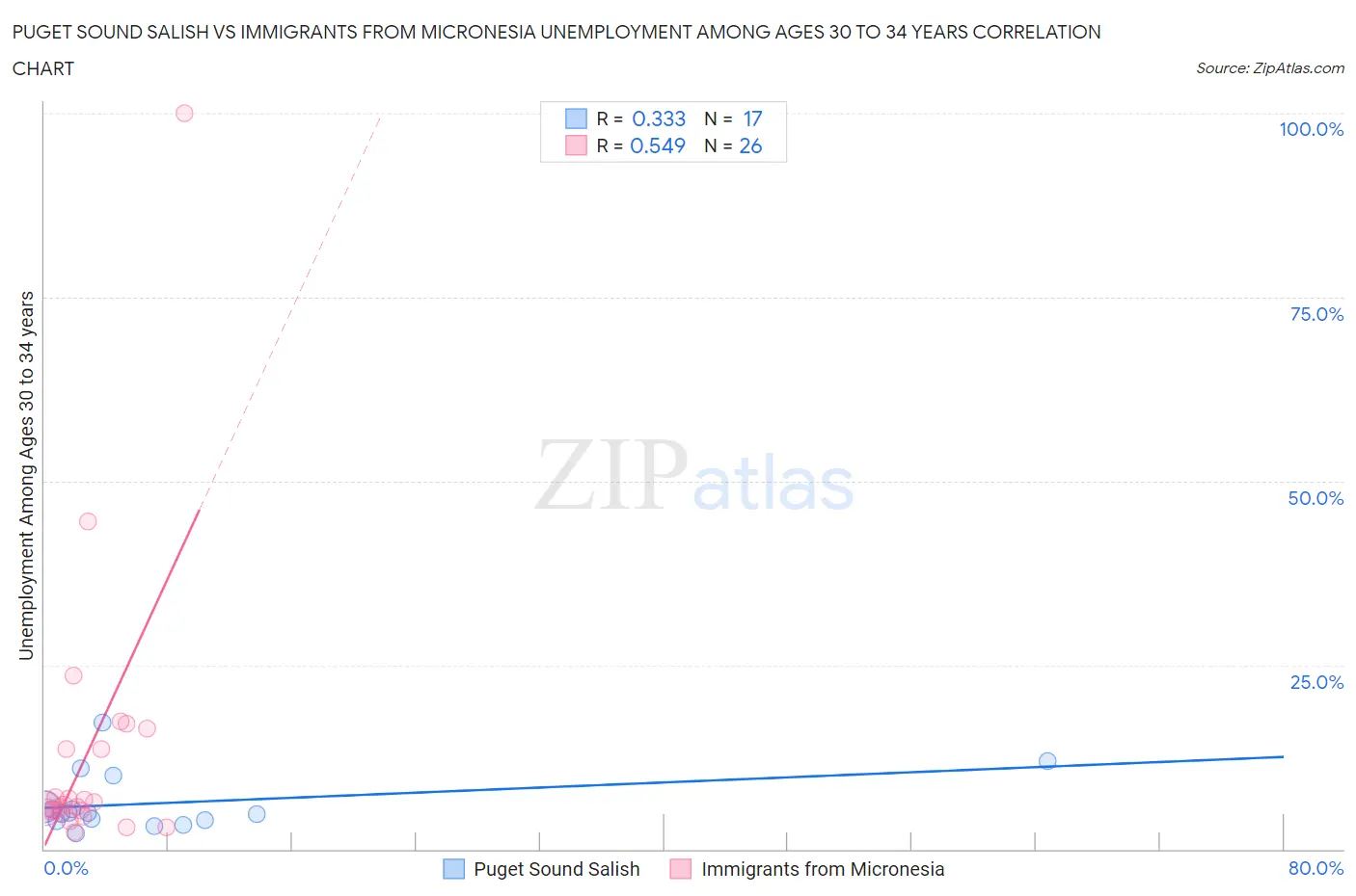 Puget Sound Salish vs Immigrants from Micronesia Unemployment Among Ages 30 to 34 years