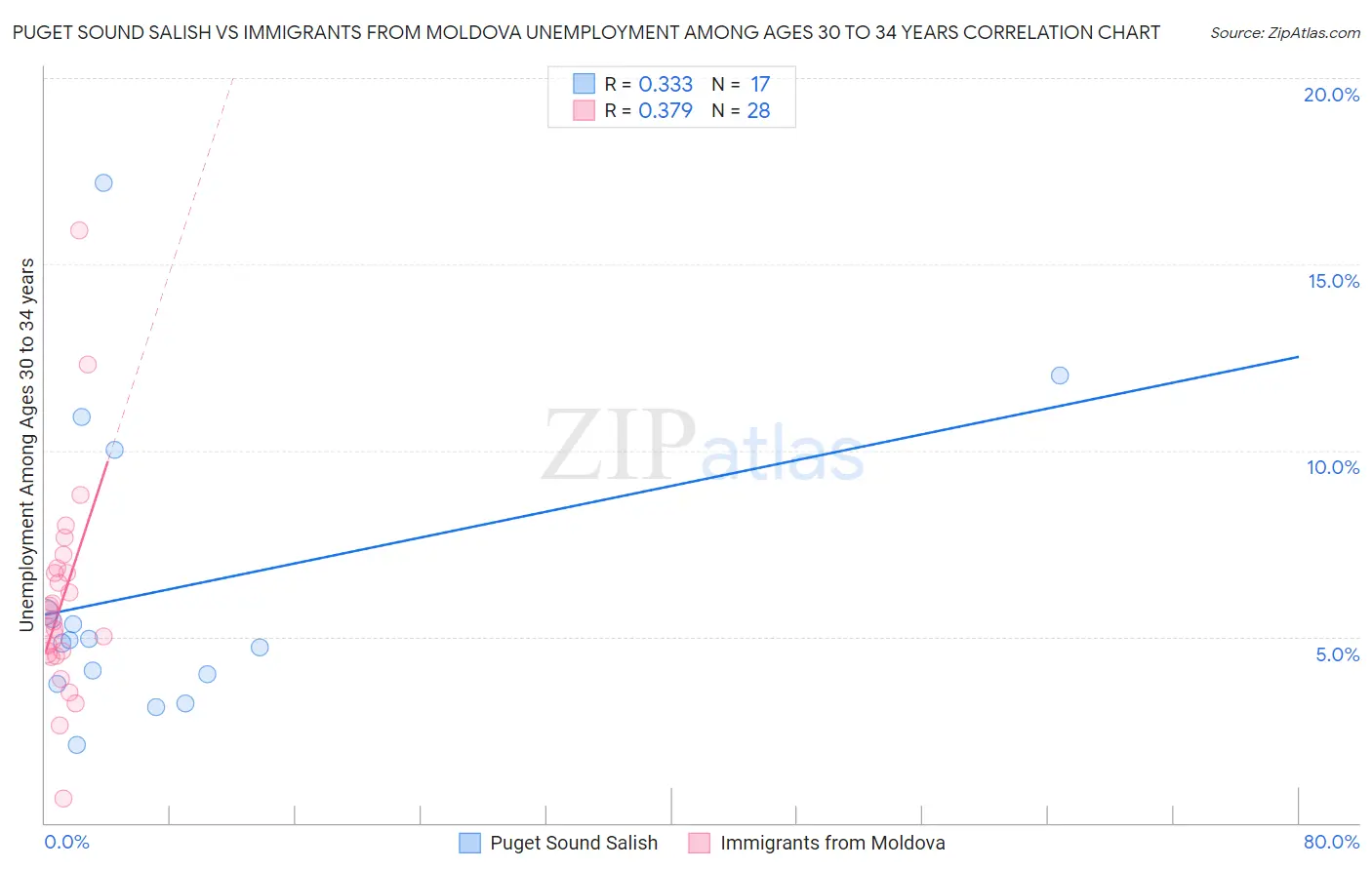 Puget Sound Salish vs Immigrants from Moldova Unemployment Among Ages 30 to 34 years