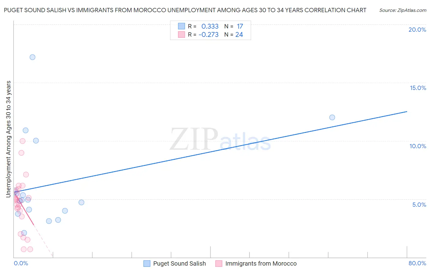 Puget Sound Salish vs Immigrants from Morocco Unemployment Among Ages 30 to 34 years