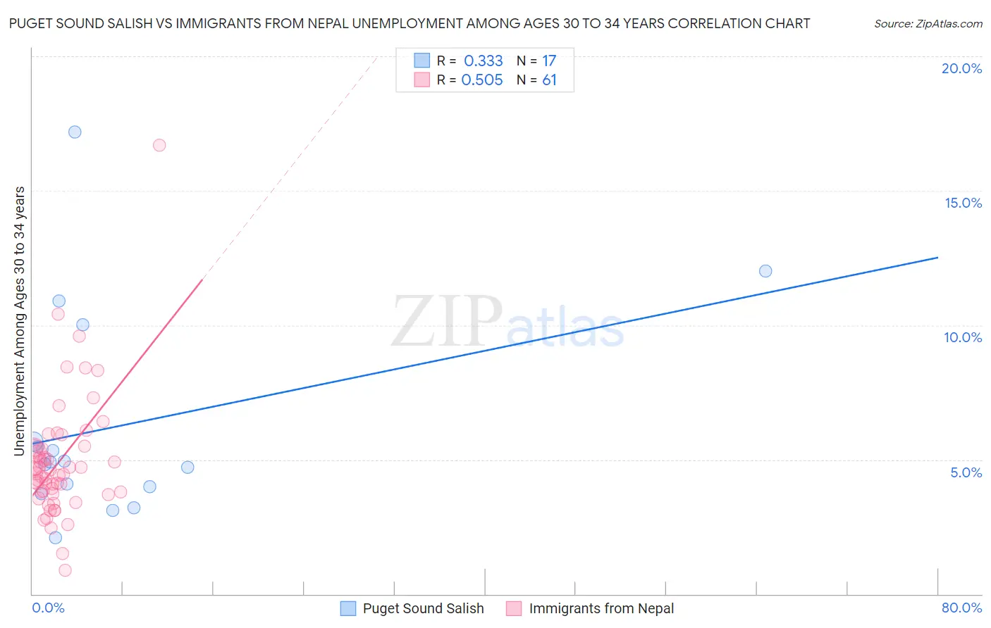 Puget Sound Salish vs Immigrants from Nepal Unemployment Among Ages 30 to 34 years