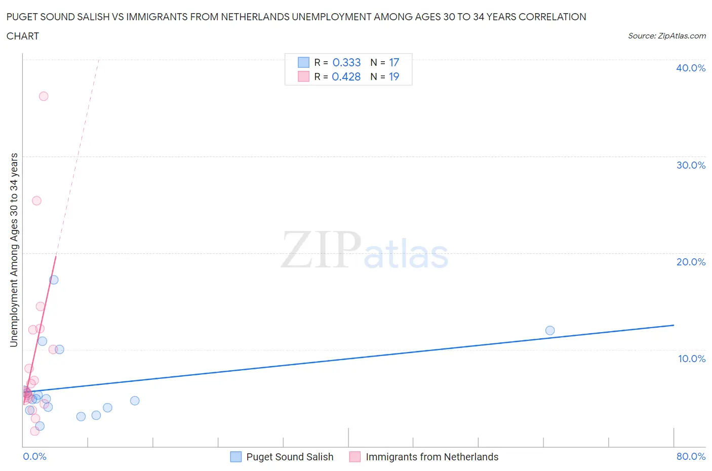 Puget Sound Salish vs Immigrants from Netherlands Unemployment Among Ages 30 to 34 years