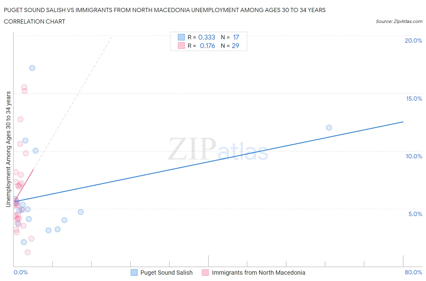 Puget Sound Salish vs Immigrants from North Macedonia Unemployment Among Ages 30 to 34 years