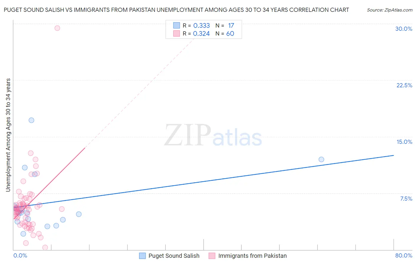 Puget Sound Salish vs Immigrants from Pakistan Unemployment Among Ages 30 to 34 years
