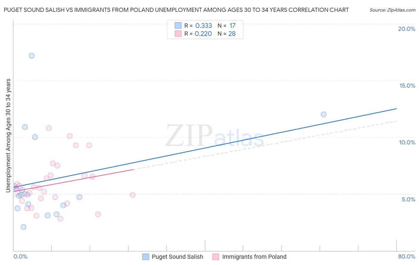 Puget Sound Salish vs Immigrants from Poland Unemployment Among Ages 30 to 34 years