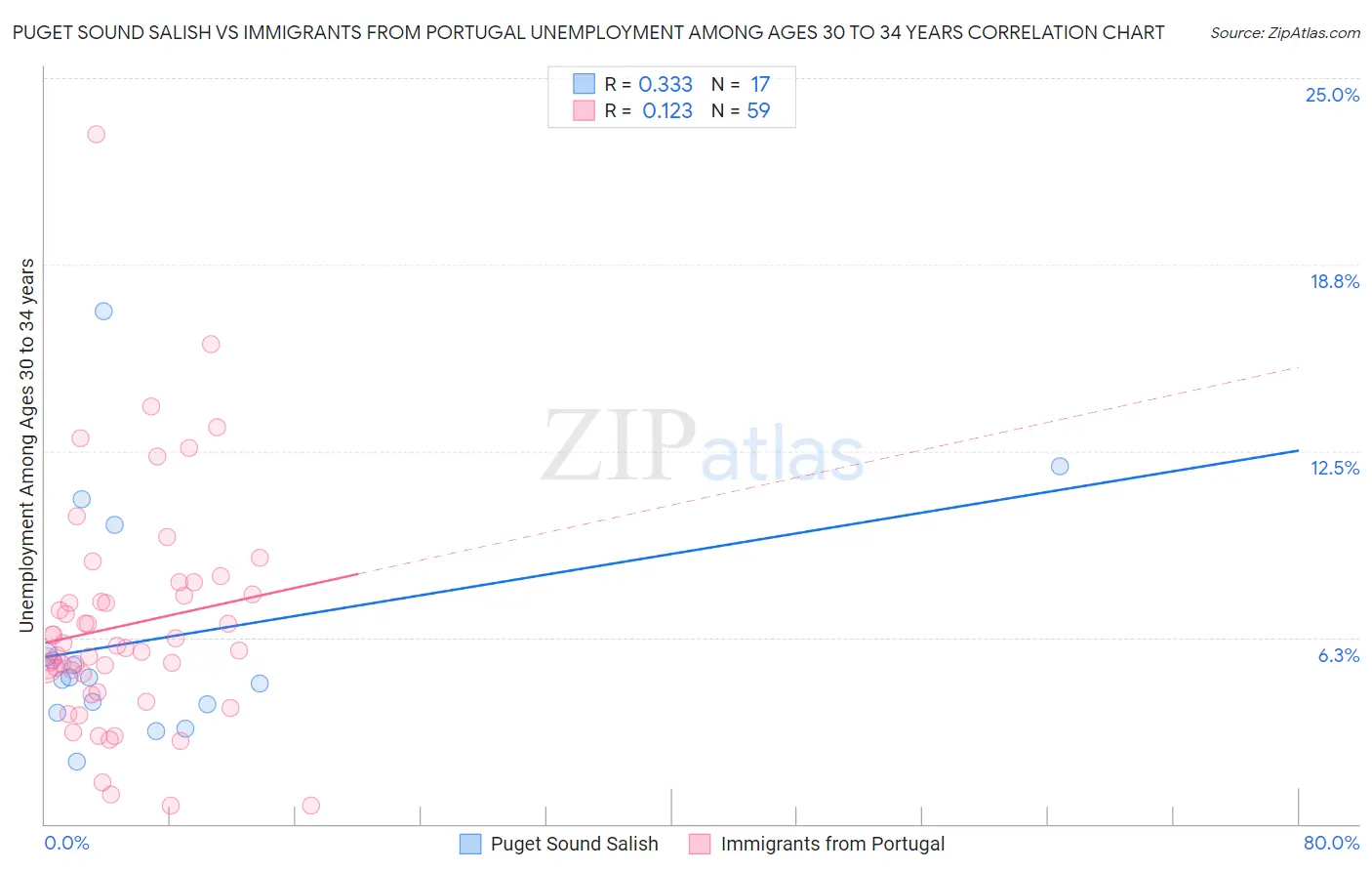 Puget Sound Salish vs Immigrants from Portugal Unemployment Among Ages 30 to 34 years