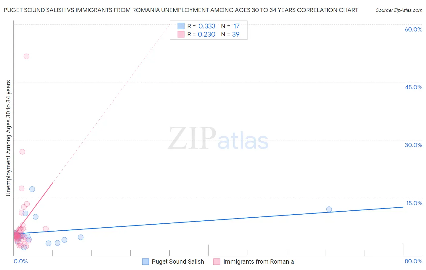 Puget Sound Salish vs Immigrants from Romania Unemployment Among Ages 30 to 34 years