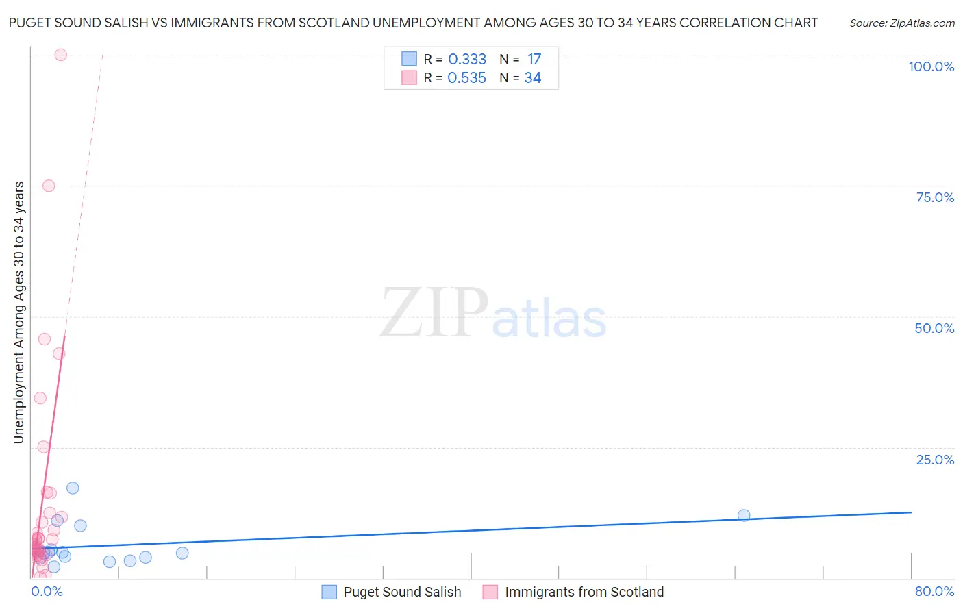 Puget Sound Salish vs Immigrants from Scotland Unemployment Among Ages 30 to 34 years