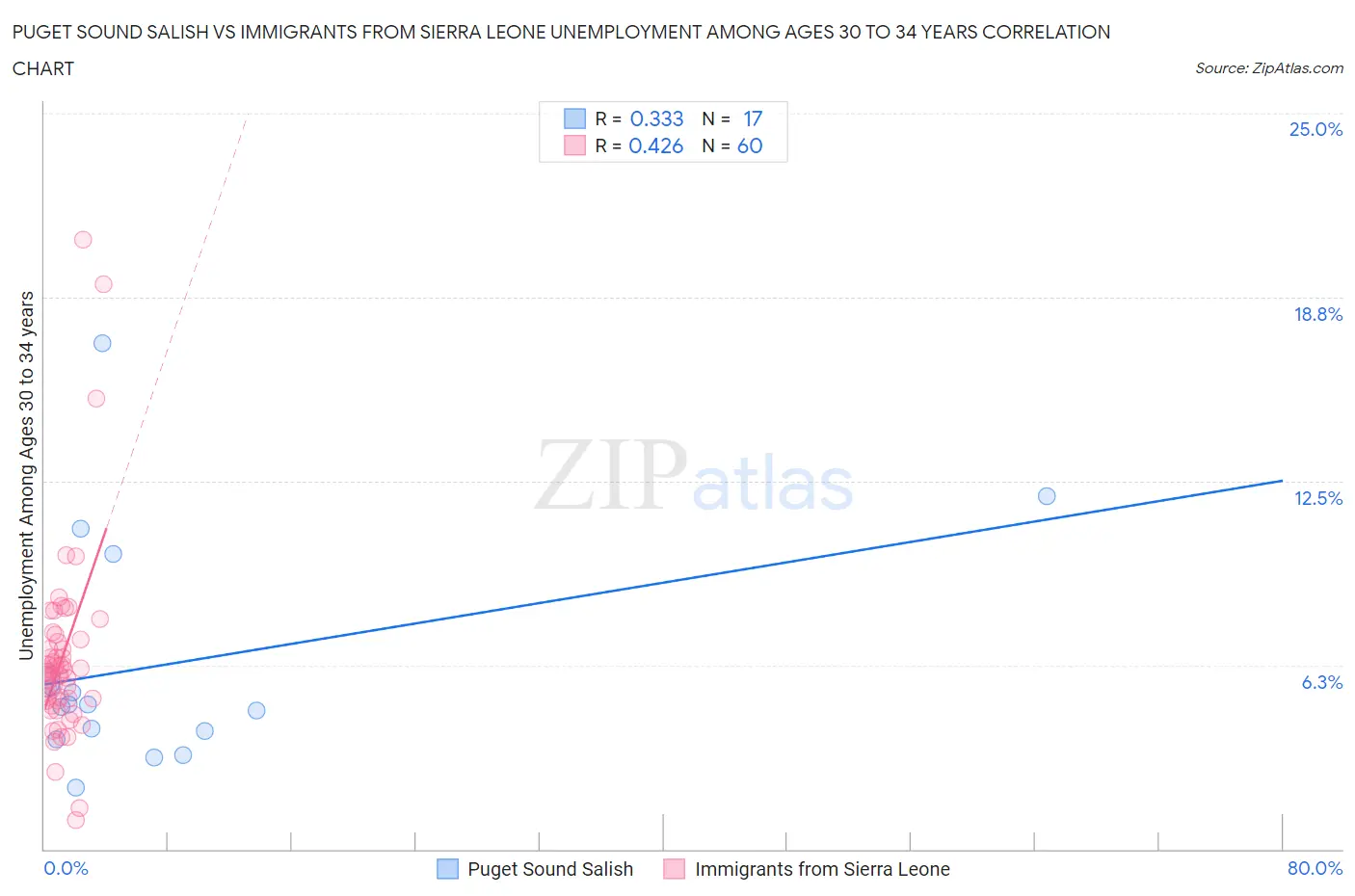 Puget Sound Salish vs Immigrants from Sierra Leone Unemployment Among Ages 30 to 34 years