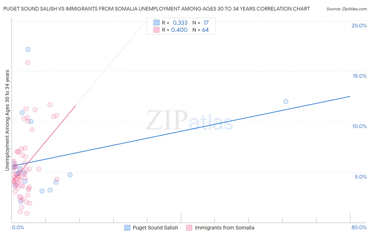Puget Sound Salish vs Immigrants from Somalia Unemployment Among Ages 30 to 34 years