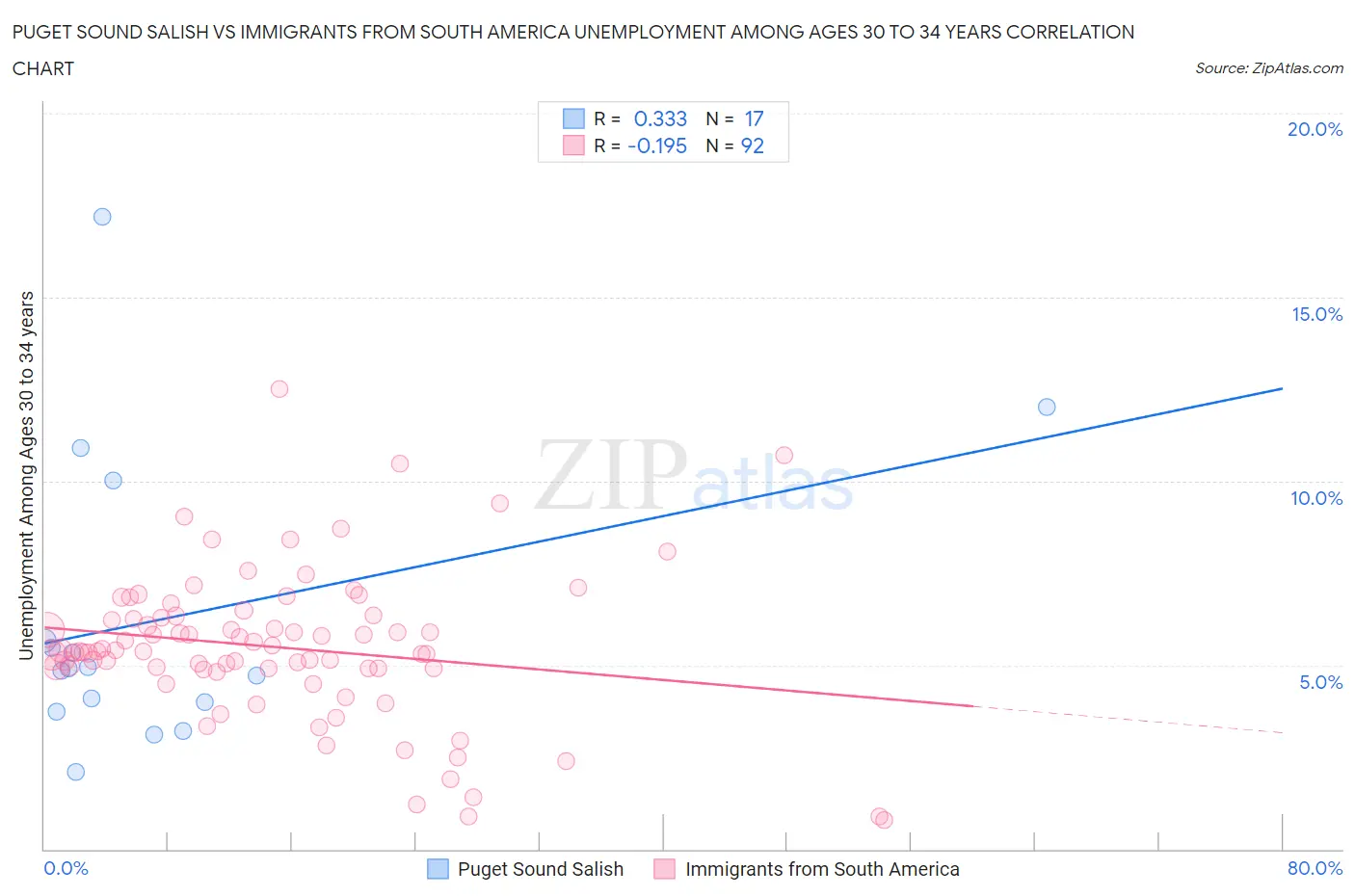 Puget Sound Salish vs Immigrants from South America Unemployment Among Ages 30 to 34 years