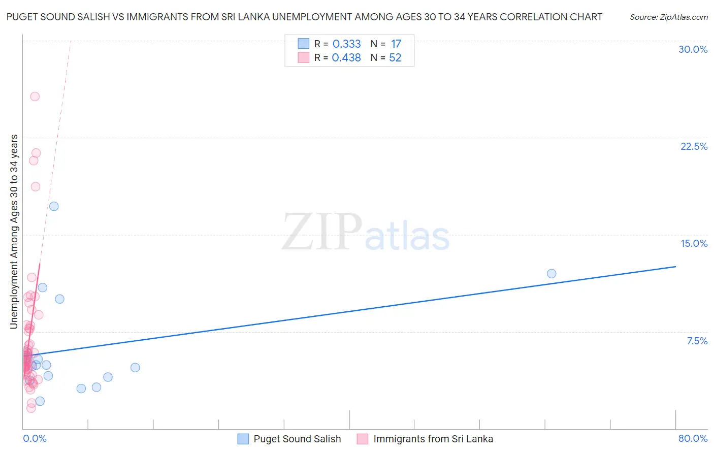 Puget Sound Salish vs Immigrants from Sri Lanka Unemployment Among Ages 30 to 34 years