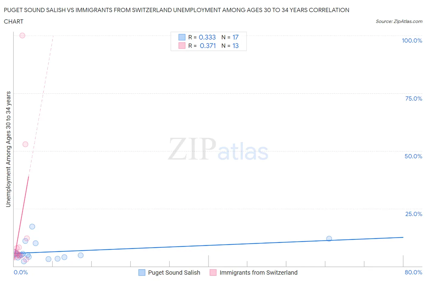 Puget Sound Salish vs Immigrants from Switzerland Unemployment Among Ages 30 to 34 years