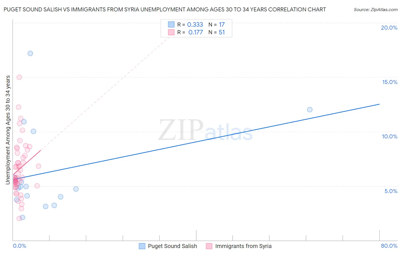 Puget Sound Salish vs Immigrants from Syria Unemployment Among Ages 30 to 34 years