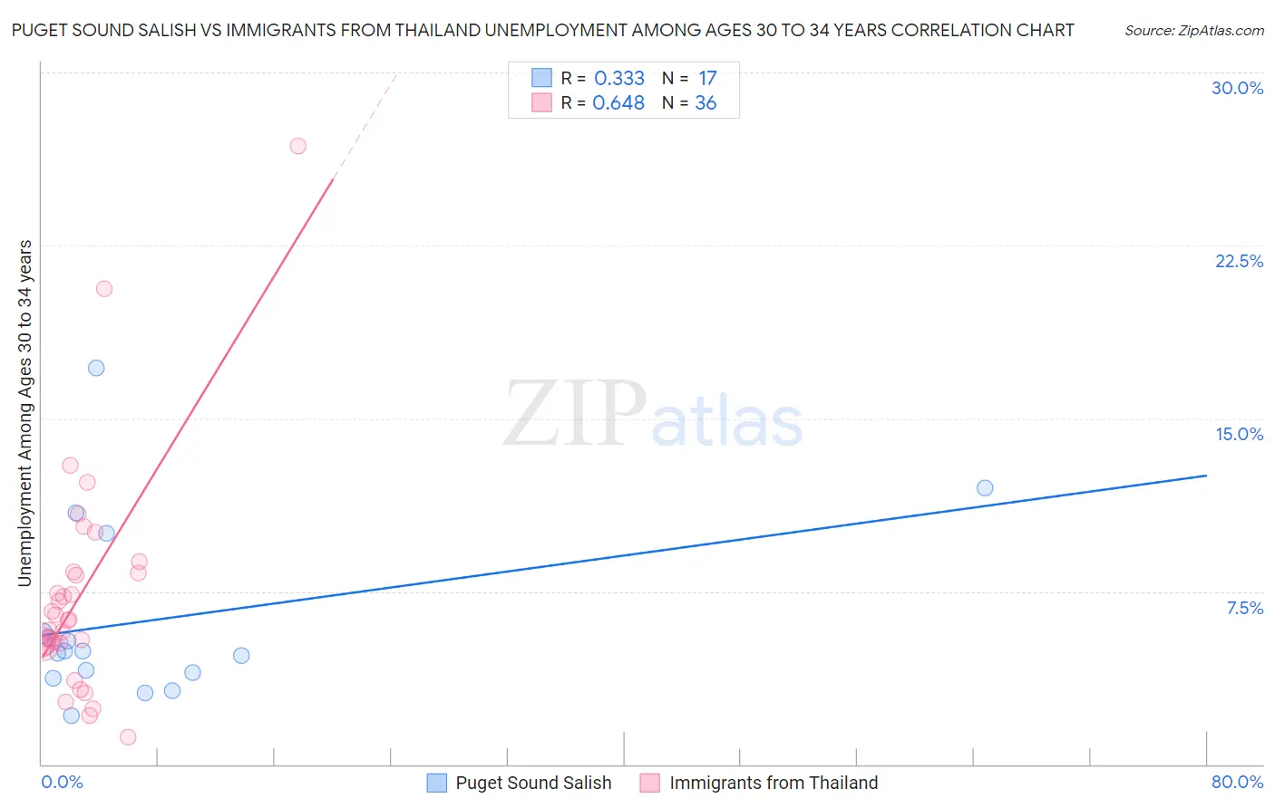 Puget Sound Salish vs Immigrants from Thailand Unemployment Among Ages 30 to 34 years