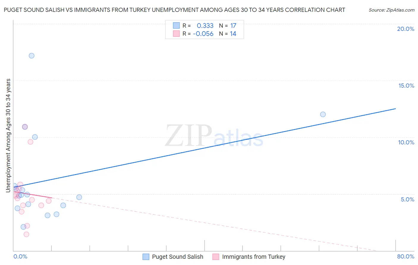 Puget Sound Salish vs Immigrants from Turkey Unemployment Among Ages 30 to 34 years