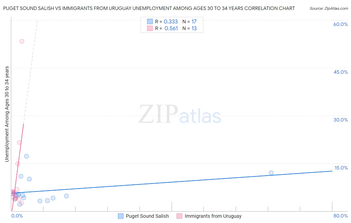 Puget Sound Salish vs Immigrants from Uruguay Unemployment Among Ages 30 to 34 years