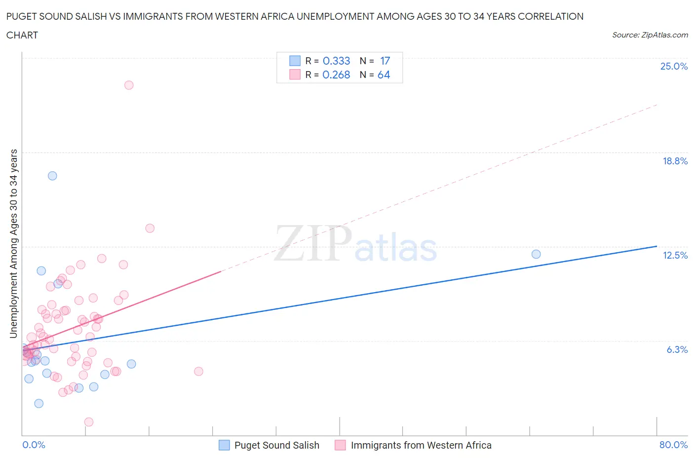 Puget Sound Salish vs Immigrants from Western Africa Unemployment Among Ages 30 to 34 years