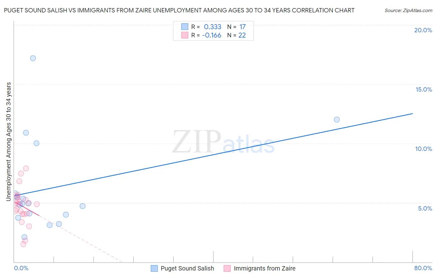 Puget Sound Salish vs Immigrants from Zaire Unemployment Among Ages 30 to 34 years