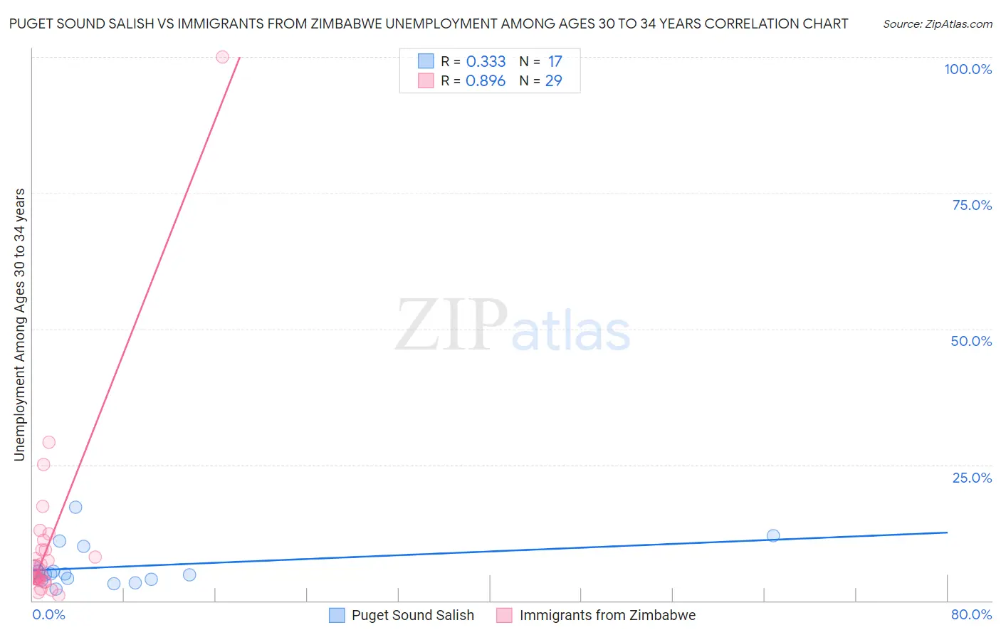 Puget Sound Salish vs Immigrants from Zimbabwe Unemployment Among Ages 30 to 34 years