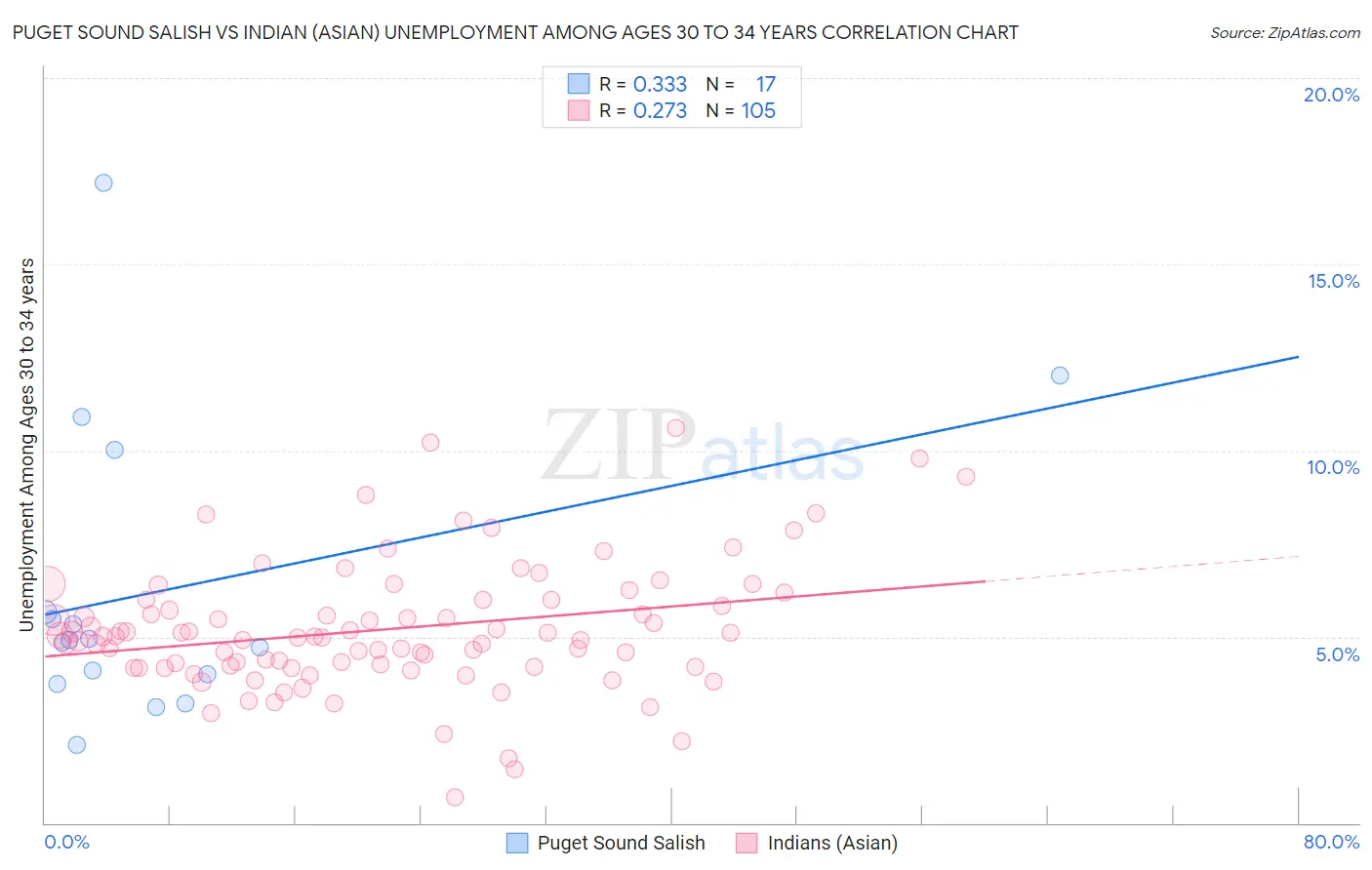 Puget Sound Salish vs Indian (Asian) Unemployment Among Ages 30 to 34 years