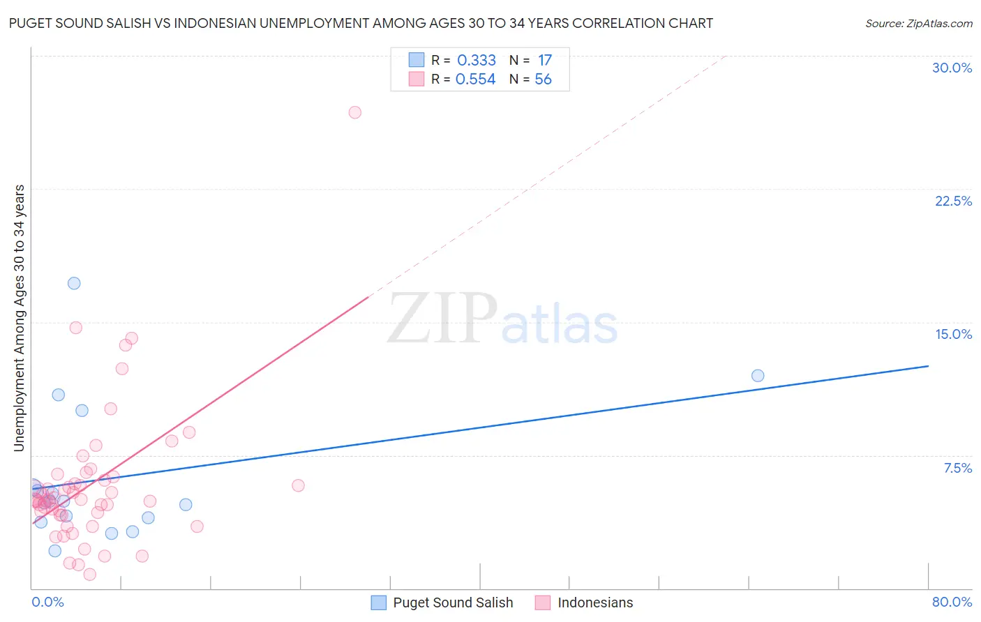 Puget Sound Salish vs Indonesian Unemployment Among Ages 30 to 34 years