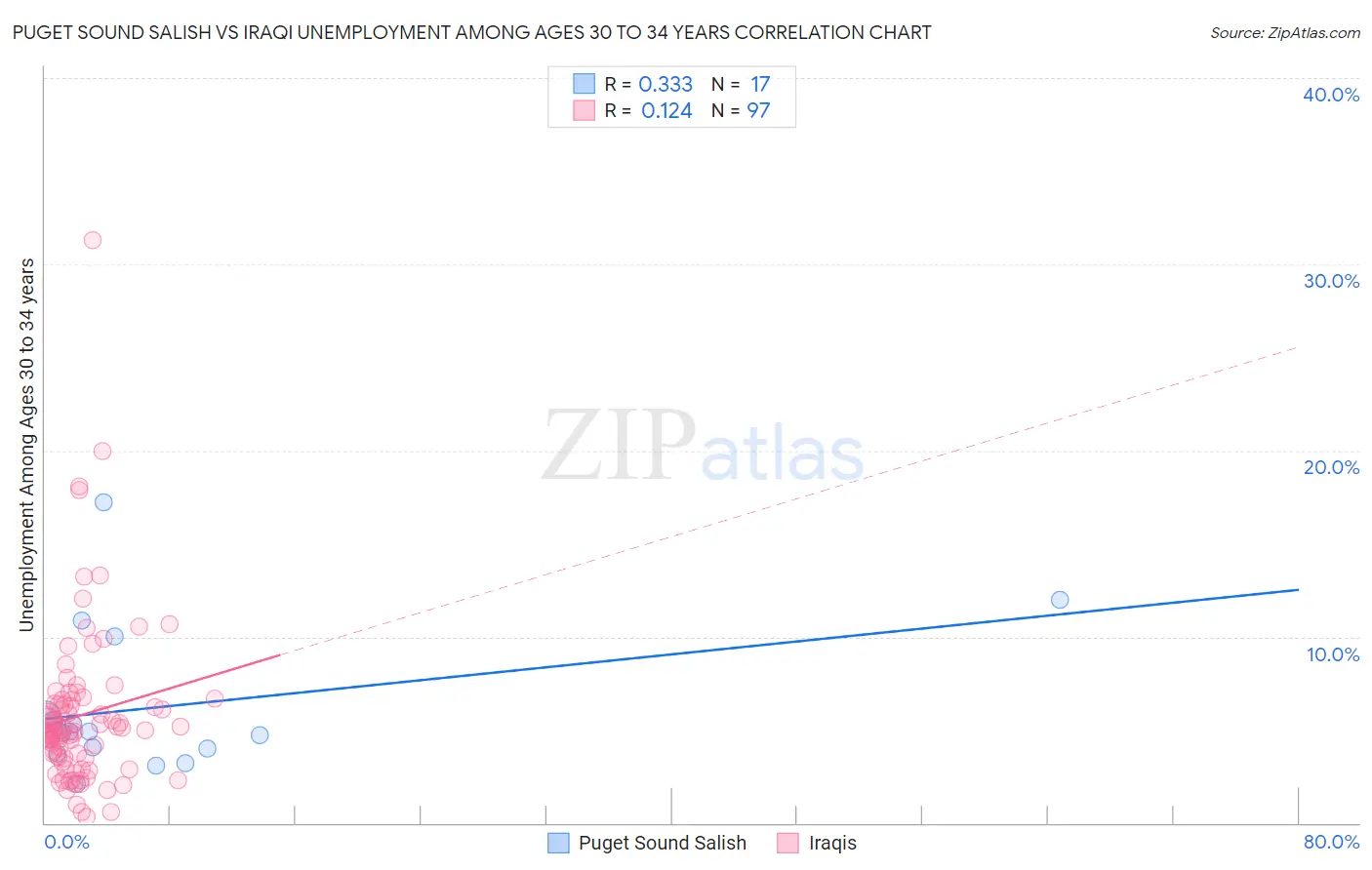 Puget Sound Salish vs Iraqi Unemployment Among Ages 30 to 34 years