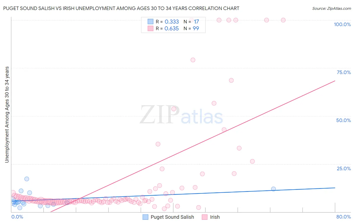 Puget Sound Salish vs Irish Unemployment Among Ages 30 to 34 years