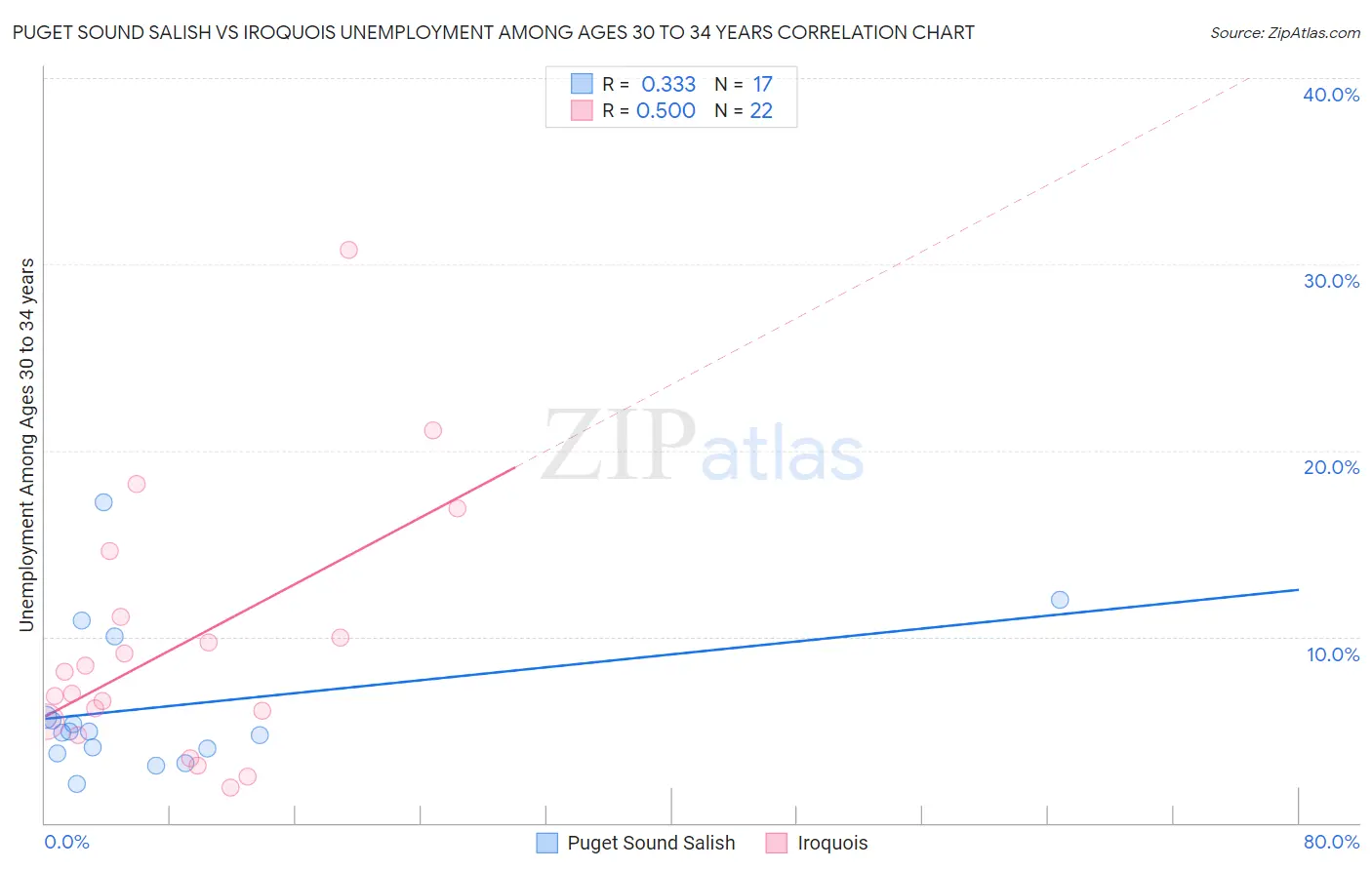 Puget Sound Salish vs Iroquois Unemployment Among Ages 30 to 34 years