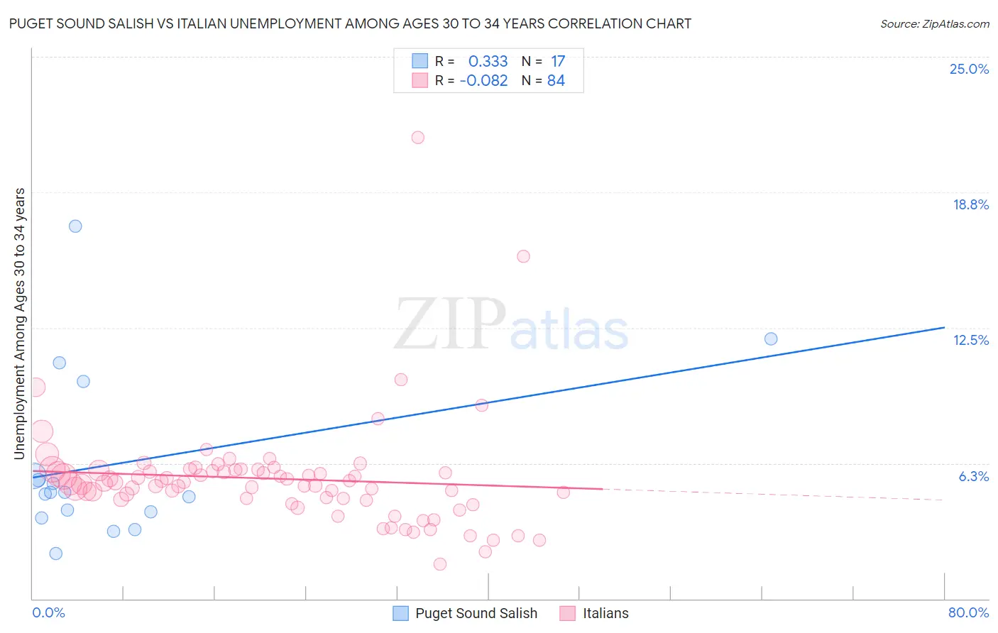 Puget Sound Salish vs Italian Unemployment Among Ages 30 to 34 years