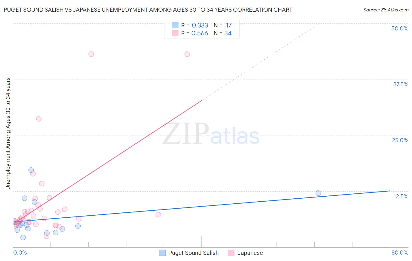 Puget Sound Salish vs Japanese Unemployment Among Ages 30 to 34 years