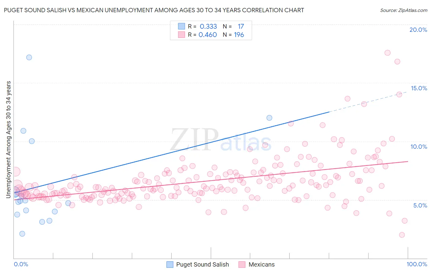 Puget Sound Salish vs Mexican Unemployment Among Ages 30 to 34 years