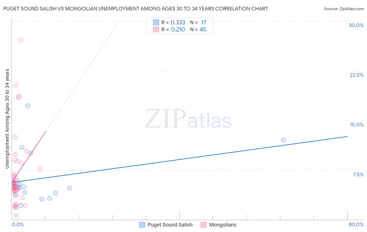 Puget Sound Salish vs Mongolian Unemployment Among Ages 30 to 34 years