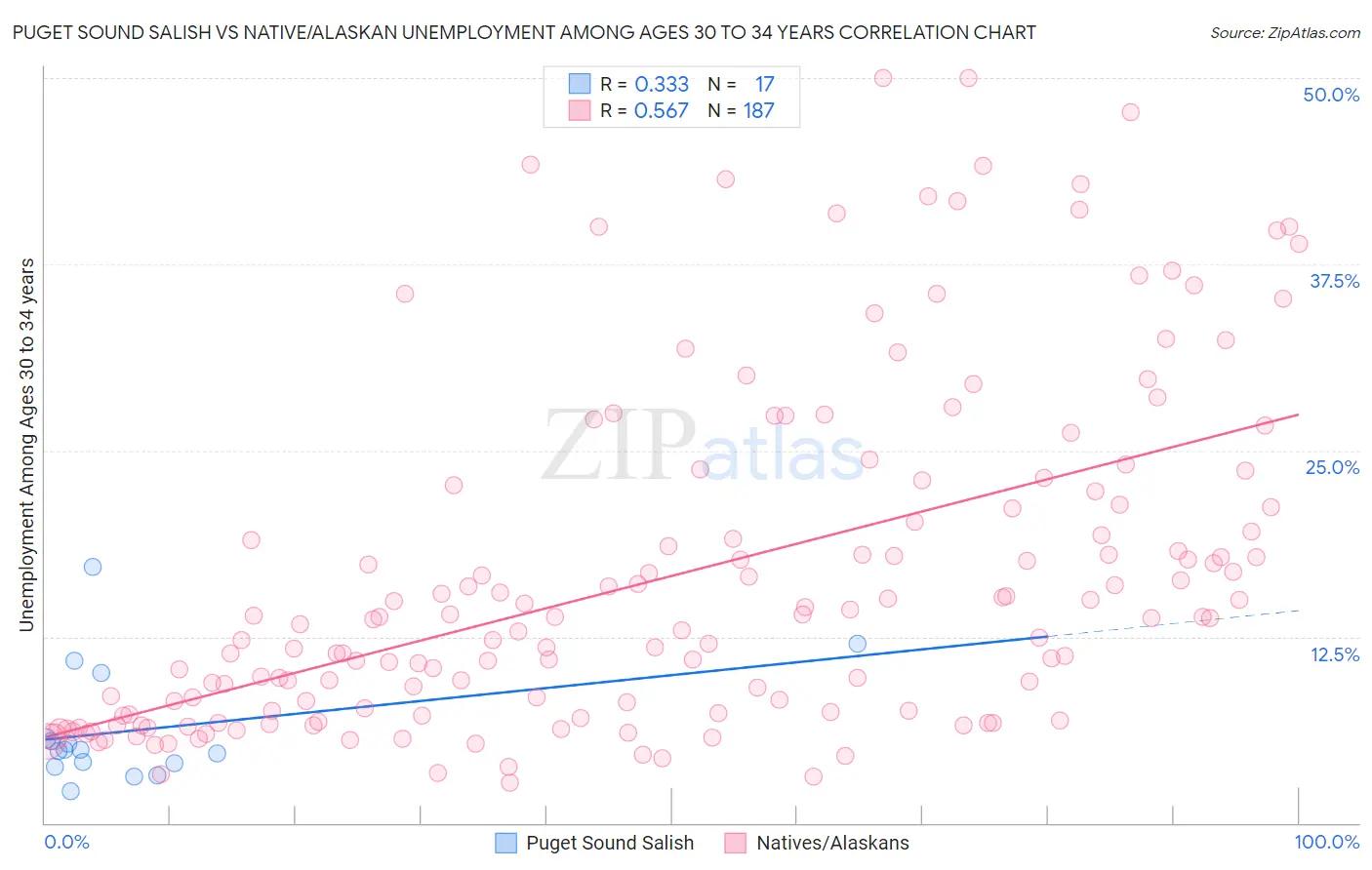 Puget Sound Salish vs Native/Alaskan Unemployment Among Ages 30 to 34 years