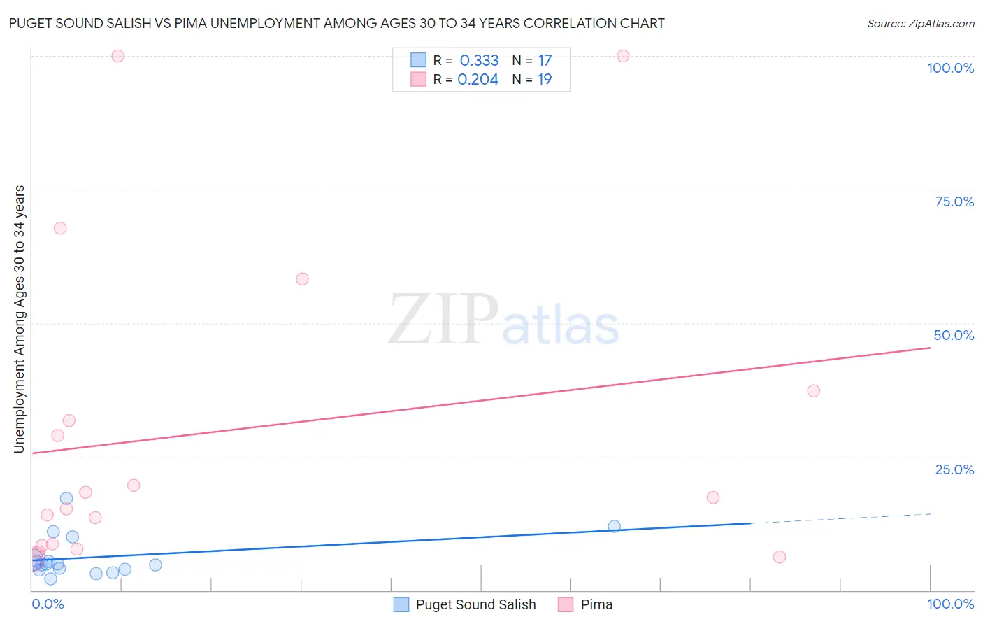 Puget Sound Salish vs Pima Unemployment Among Ages 30 to 34 years