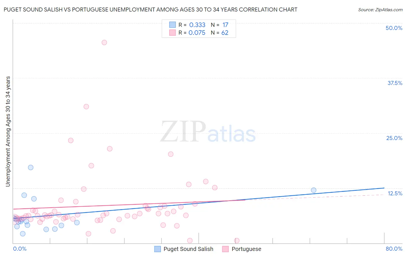 Puget Sound Salish vs Portuguese Unemployment Among Ages 30 to 34 years