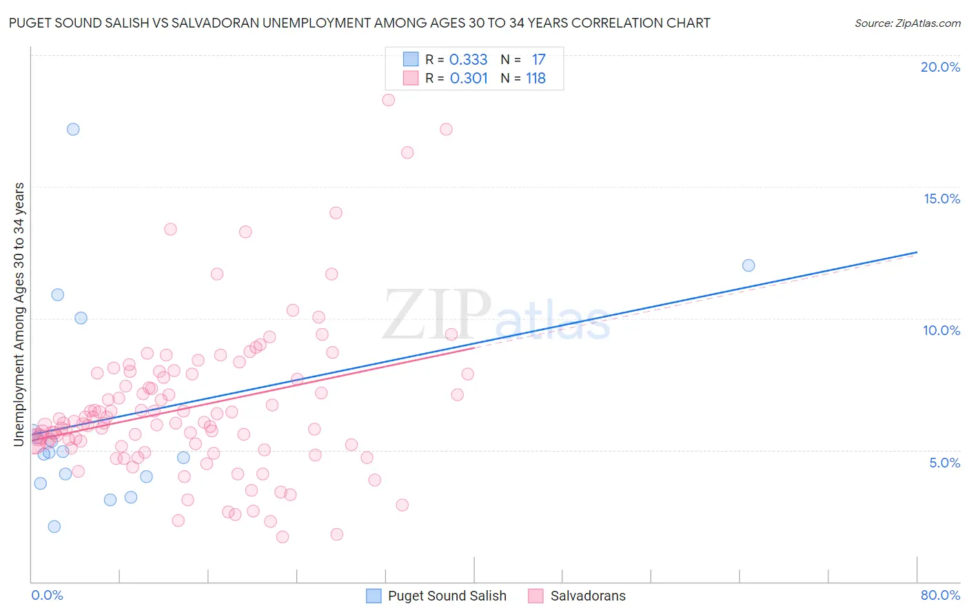 Puget Sound Salish vs Salvadoran Unemployment Among Ages 30 to 34 years
