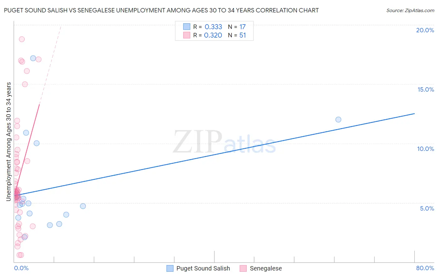 Puget Sound Salish vs Senegalese Unemployment Among Ages 30 to 34 years
