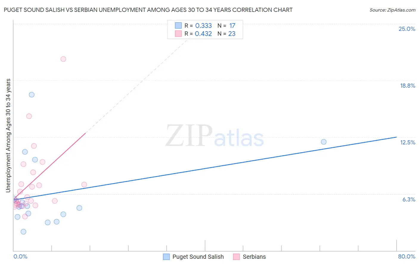Puget Sound Salish vs Serbian Unemployment Among Ages 30 to 34 years
