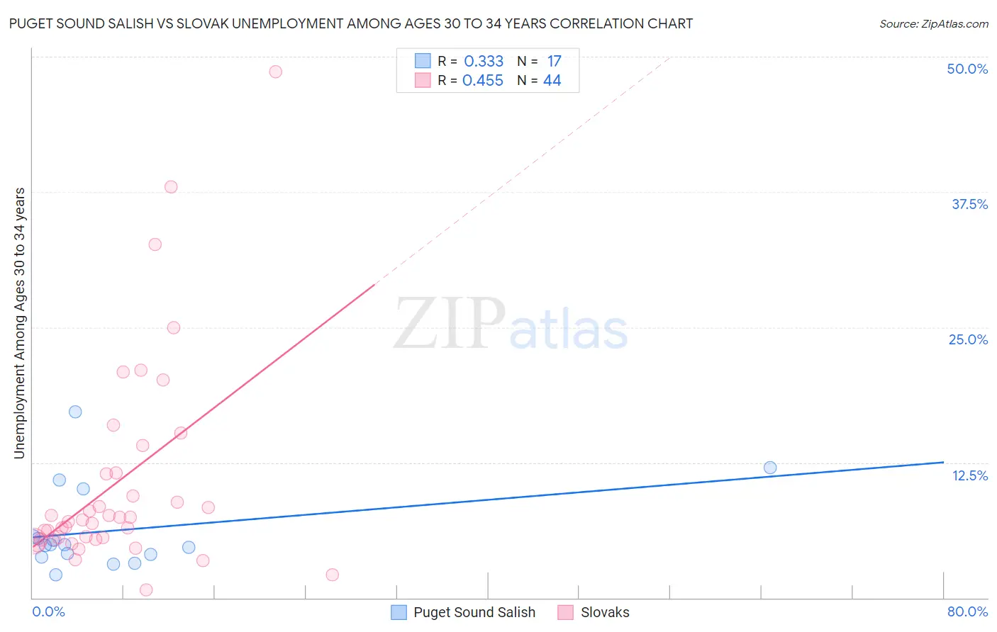 Puget Sound Salish vs Slovak Unemployment Among Ages 30 to 34 years