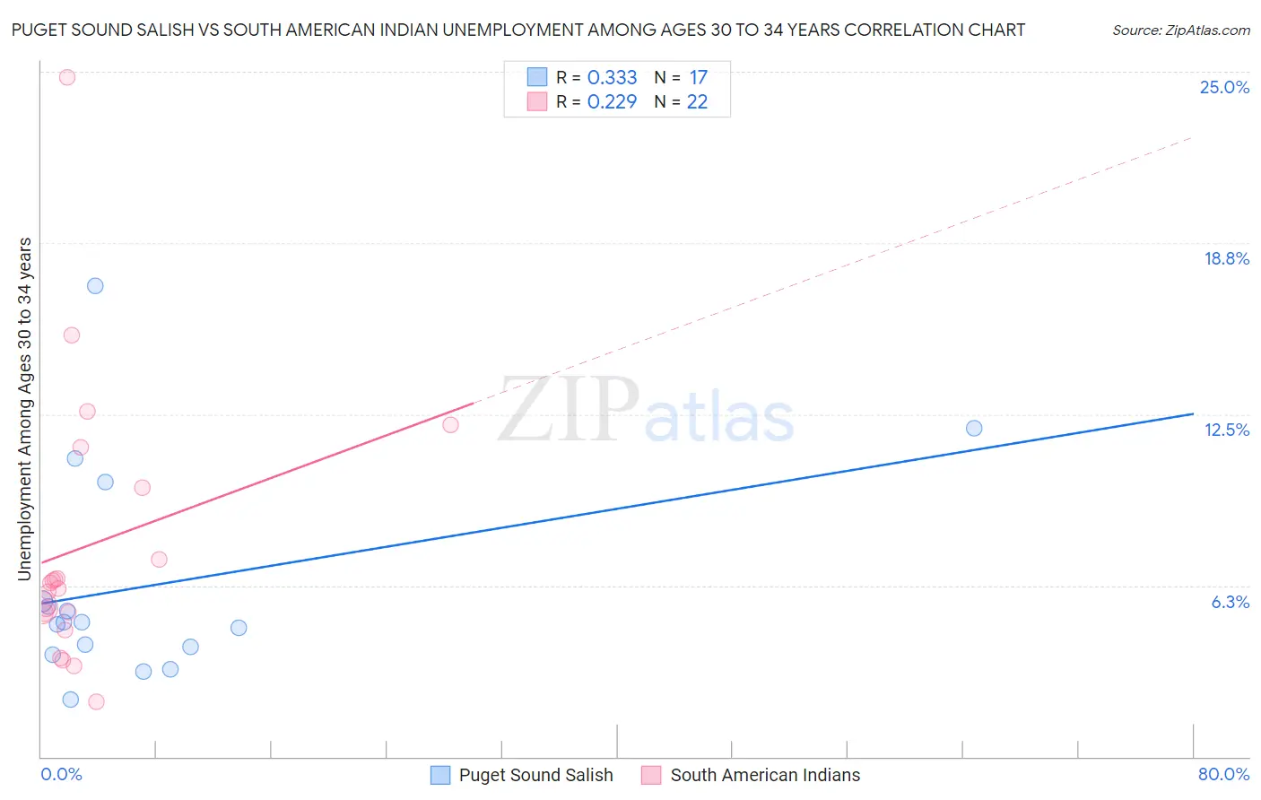 Puget Sound Salish vs South American Indian Unemployment Among Ages 30 to 34 years