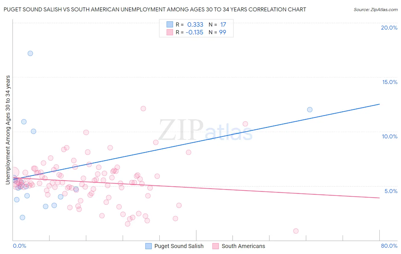 Puget Sound Salish vs South American Unemployment Among Ages 30 to 34 years