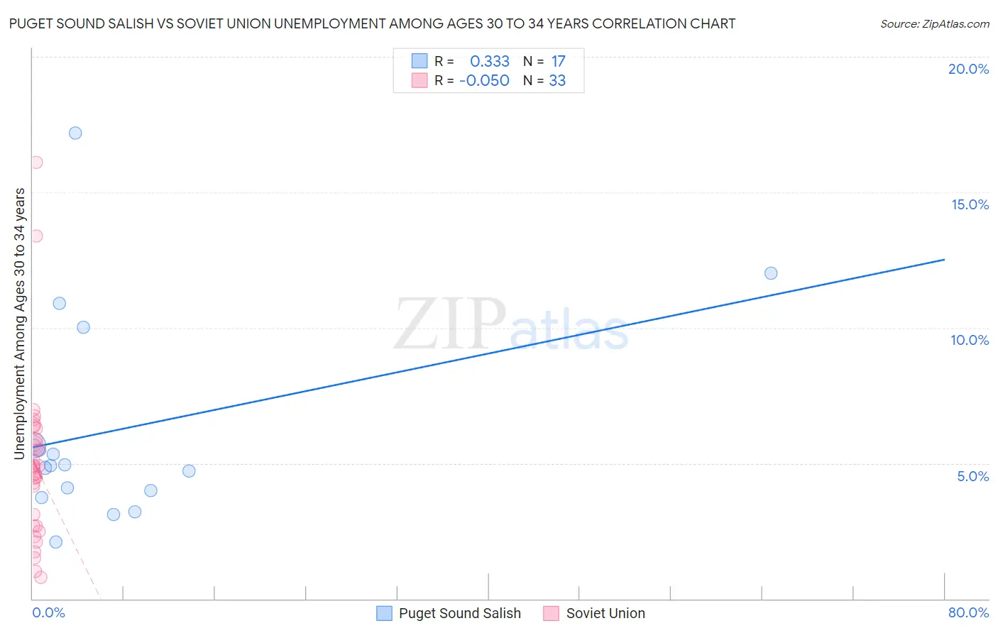 Puget Sound Salish vs Soviet Union Unemployment Among Ages 30 to 34 years