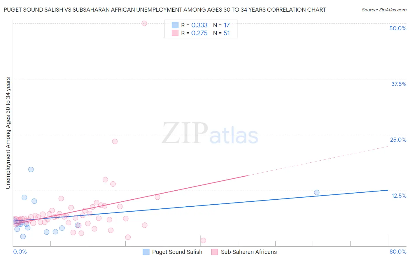 Puget Sound Salish vs Subsaharan African Unemployment Among Ages 30 to 34 years