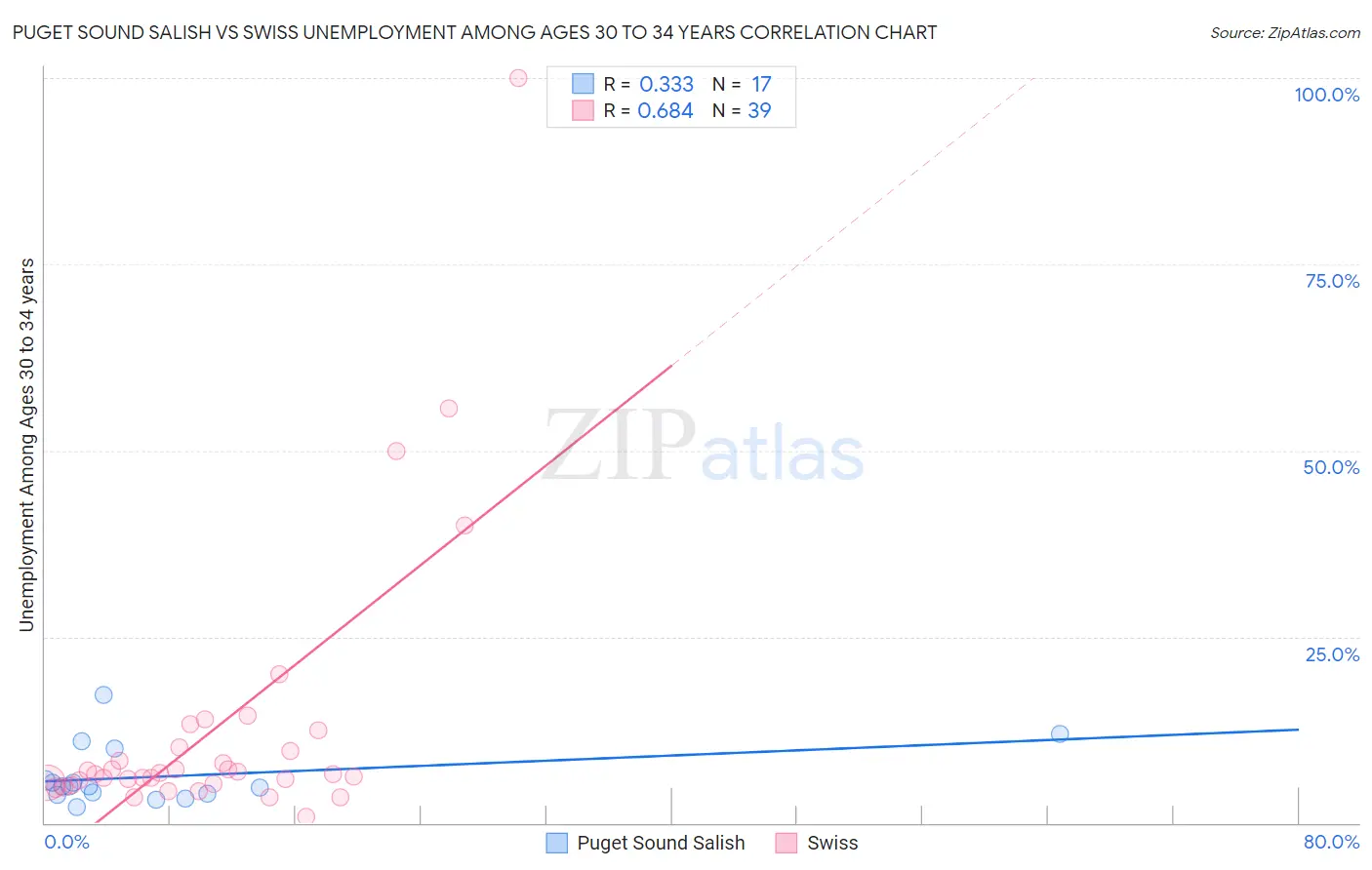 Puget Sound Salish vs Swiss Unemployment Among Ages 30 to 34 years